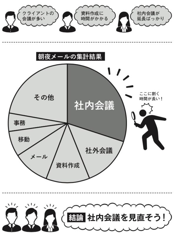 朝夜メールの集計結果