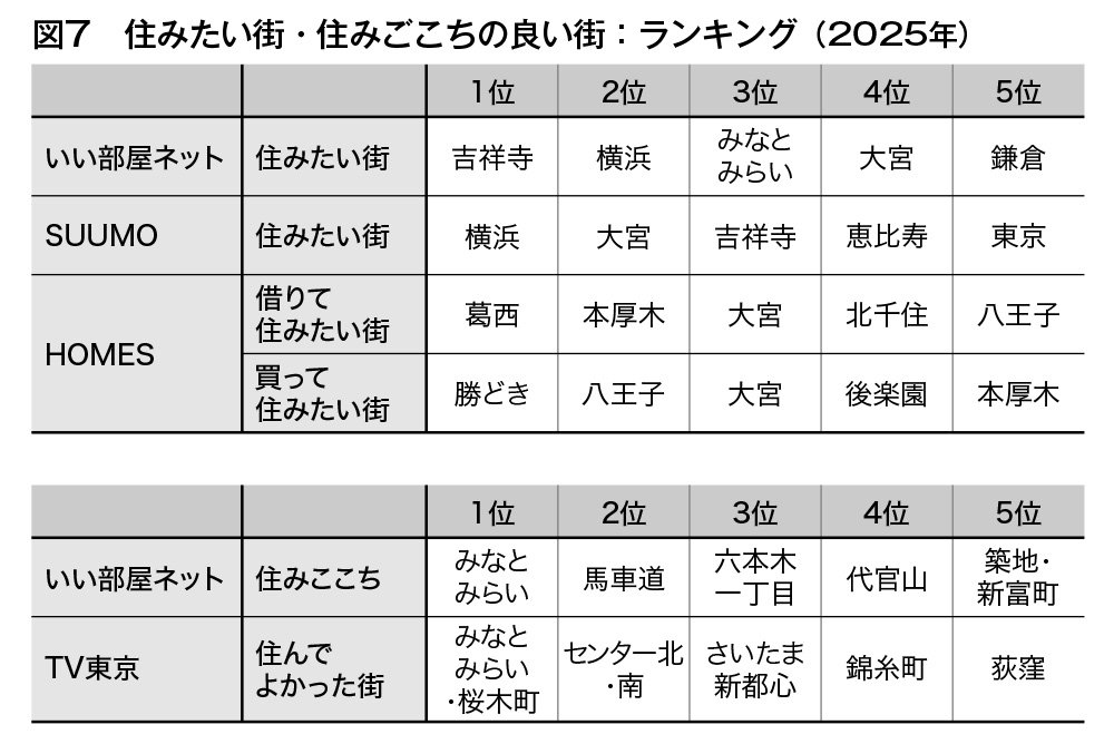 図7　住みたい街・住みごこちの良い街：ランキング（2025年）