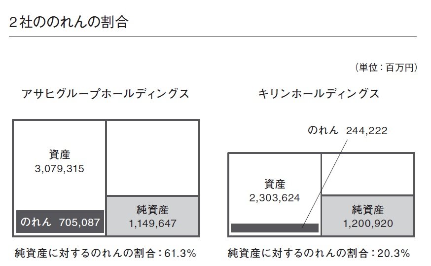 「攻めのアサヒ、堅実のキリン」ビール戦争を大胆予想!