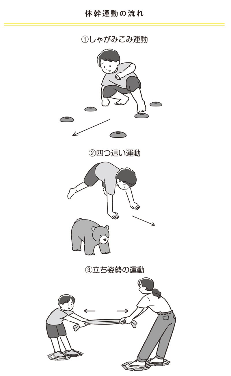 図・体幹運動の流れ