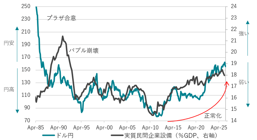 ドル円と実質民間企業設備（GDP比）を示すグラフ