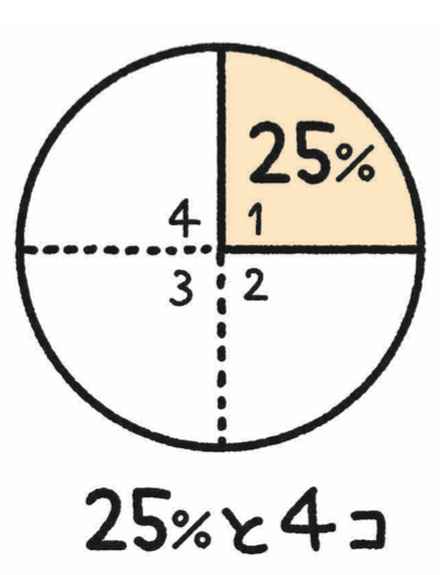 「17%の人が反対した」。数字に強い一流ならどう言い換える?“すごい考え方”の中身
