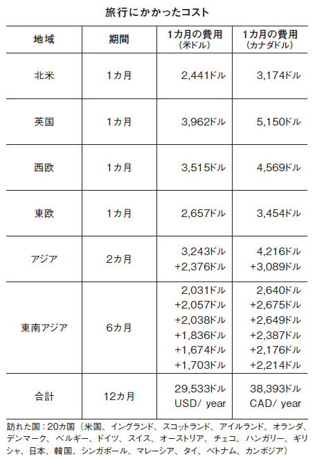 【全米で話題“FIRE第一人者”が経験】生活費と変わらない費用で「世界旅行」ができた方法