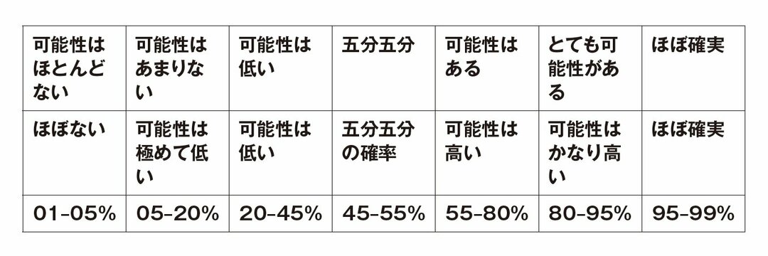 【イギリスの元スパイが説く】<br />どんな状況の予測にも使える考え方とは?