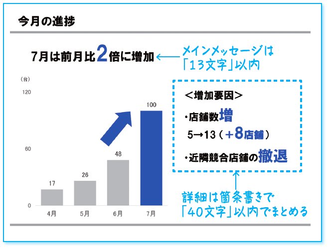 わかりやすいプレゼン資料をつくる「13+40の法則」
