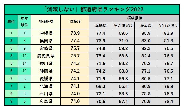 消滅しない 都道府県ランキング22 2位福岡 1位は 日本全国sdgs調査ランキング ダイヤモンド オンライン