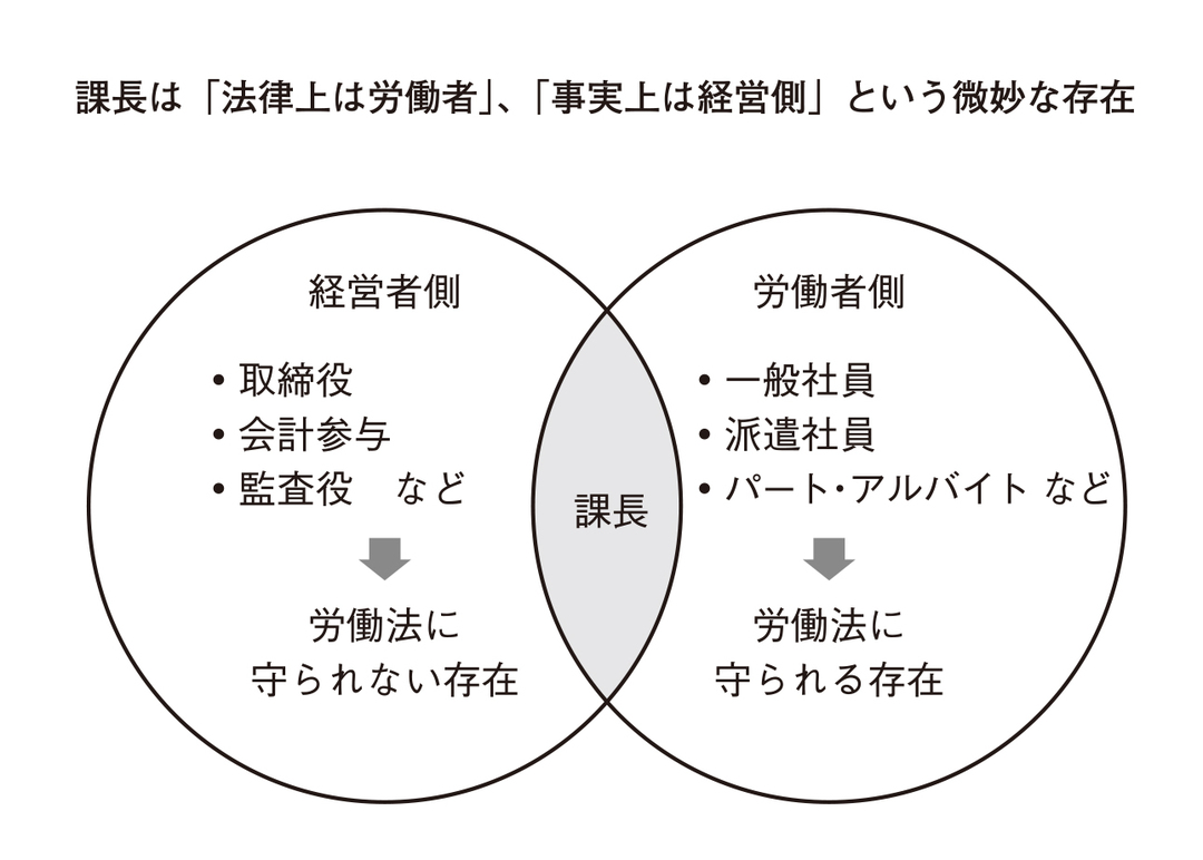 事実 ほとんどの課長は残業代を請求できる あなたは どうする 課長は労働法をこう使え ダイヤモンド オンライン