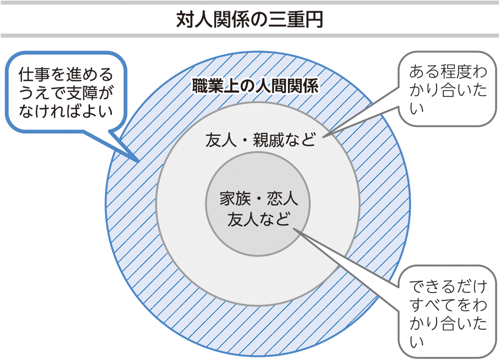 リーダーは それぞれの 領域 を尊重しよう 部下をもつ人の職場の人間関係 ダイヤモンド オンライン