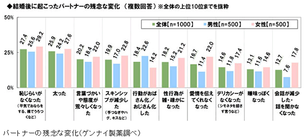 夫婦はなぜ“ときめき”を失うのか?喧嘩の少ない夫婦と多い夫婦の大きな違いとは