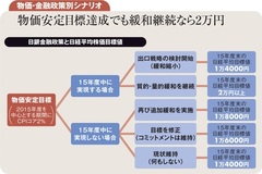 15年も企業収益の拡大続くが株価2万円到達は16年以降に