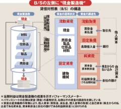 貸借対照表の左側が示す“現金製造機”と“製造途中”