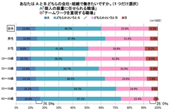 「リアル半沢直樹世代」は個人主義者だった!?“チームワークより個人主義”な40代が6割超