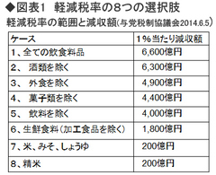 軽減税率は消費税制度の劣化 導入で本当に得をするのは富裕層