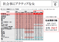 ご褒美消費の次は「社会貢献消費」!?U-35女子は「婚活消費」に走る!?3.11で変化した“女の物欲”とは