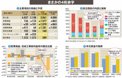 【千代田化工建設】得意のLNGで大赤字を計上、焦眉の急の財務体質強化策