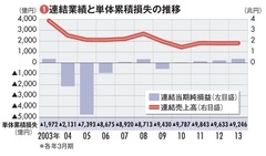 【三菱自動車】優先株処理の第1段階 御三家支援体制の下「消却＋減資」案が浮上