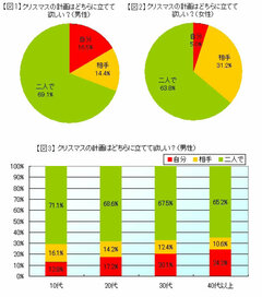 正解のないクリスマスデートにカップルは苦戦中？草食化では説明できない「リードしたくない」症候群