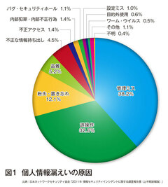 情報流出事故はどの企業にも起こりうる！