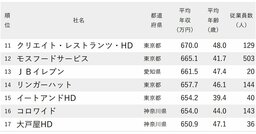 年収が高い外食企業ランキング2025【全95社完全版】松屋・サイゼリヤは何位？