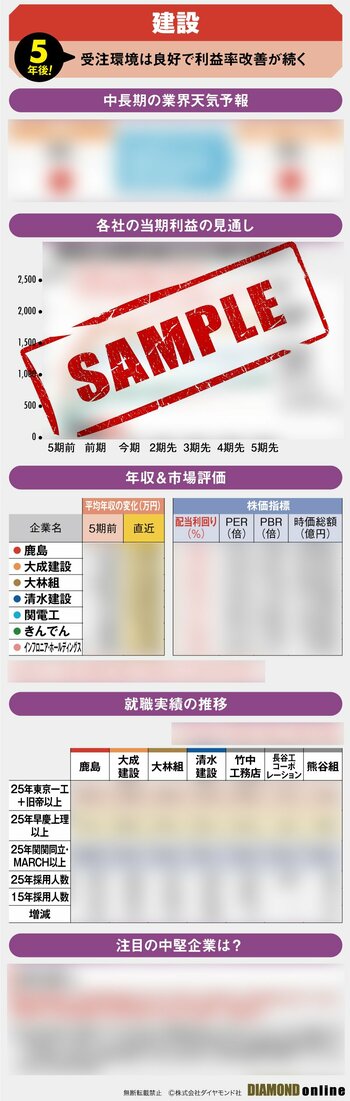 【建設業界の5年後大予測】大成、鹿島、きんでん、関電工、インフロニア…3つの追い風が吹く空前の好景気に賞味期限は？起こりつつある序列激変や意外な落とし穴も解説