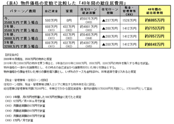 “買い時”か、それとも“様子見”か？住宅購入の決め手となる「3つの視点」