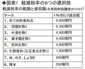 軽減税率は消費税制度の劣化 導入で本当に得をするのは富裕層