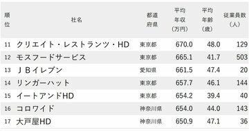 年収が高い外食企業ランキング2025【全95社完全版】松屋・サイゼリヤは何位？