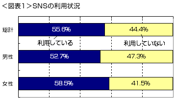 「年収900万円台」の利用率は68.4％！なぜ高収入の人ほどＳＮＳを使っているのか