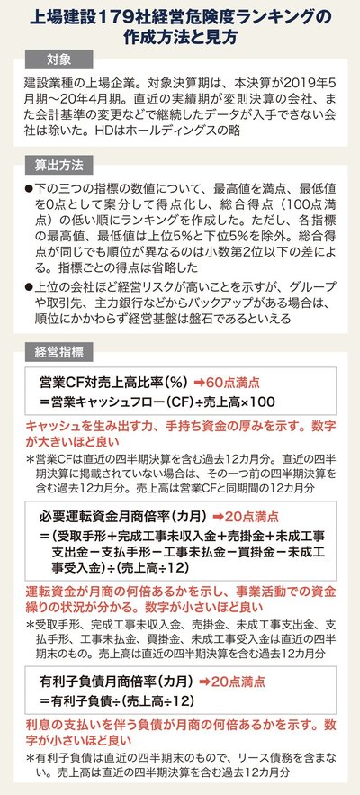 上場建設179社経営危険度ランキングの作成方法と見方