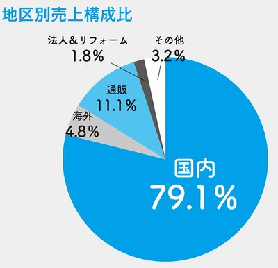 図表：地区別売上構成比