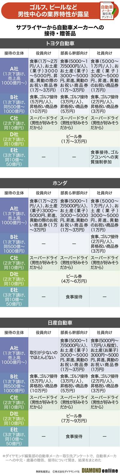 図表：サプライヤーから自動車メーカーへの接待・贈答品