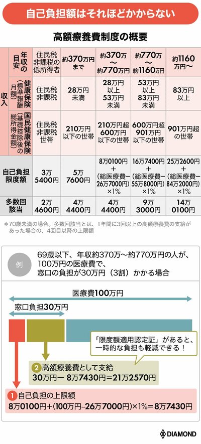 図_高額療養費制度