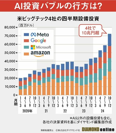 図表：米ビッグテック4社の四半期設備投資