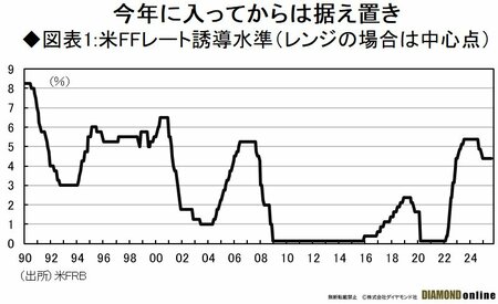 図表1：米FFレート誘導水準（レンジの場合は中心点）