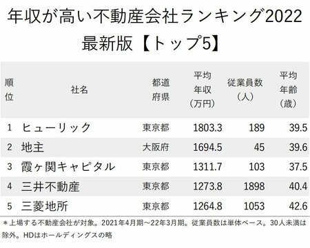 図_年収が高い不動産会社ランキング2022_トップ5