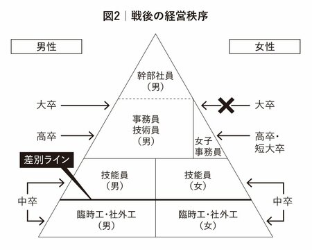 図2：戦後の経営秩序