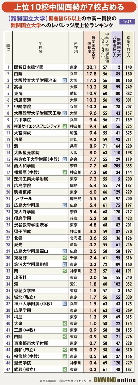 図_難関国立大ランキング