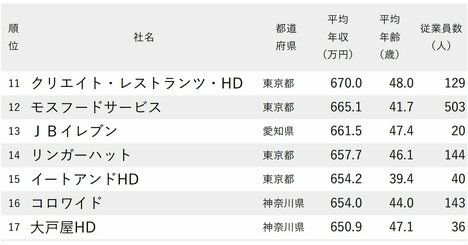 年収が高い外食企業ランキング2025【全95社完全版】松屋・サイゼリヤは何位？