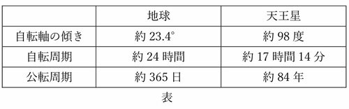 【中学受験の良問・理科】「天王星のA地点における『昼』の長さは何時間？」…頌栄女子学院で類題の「天体」の問題