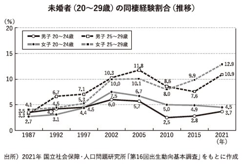 図表2：未婚者（20～29歳）の同棲経験割合（推移）