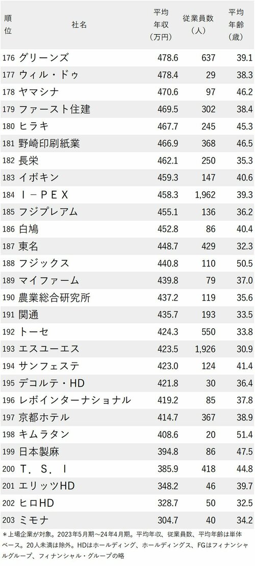 図表：年収が高い会社ランキング2024【大阪除く近畿地方】176～203位