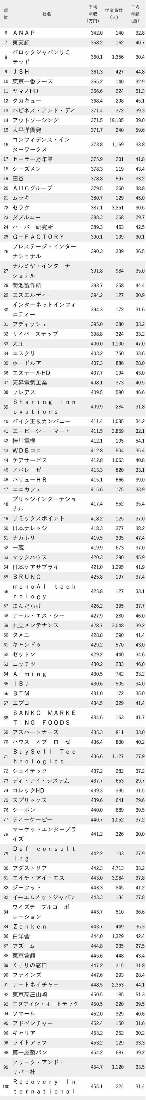 図表：年収が低い会社ランキング2024【東京・完全版】6-100