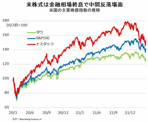 図表：米国の主要株価指数の推移