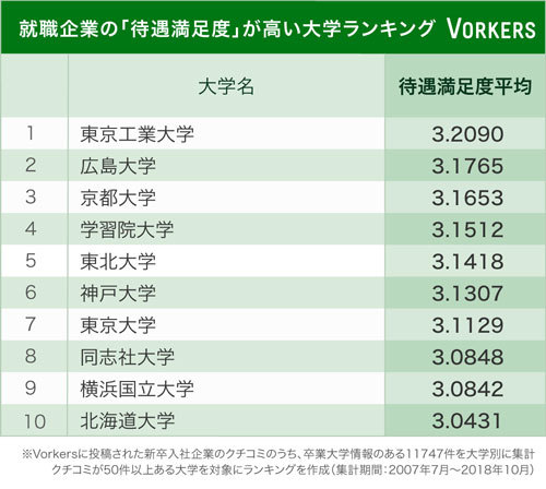 就職企業の待遇満足度が高い大学ランキング