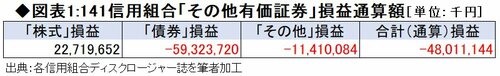 図表1:141信用組合「その他有価証券」損益通算額