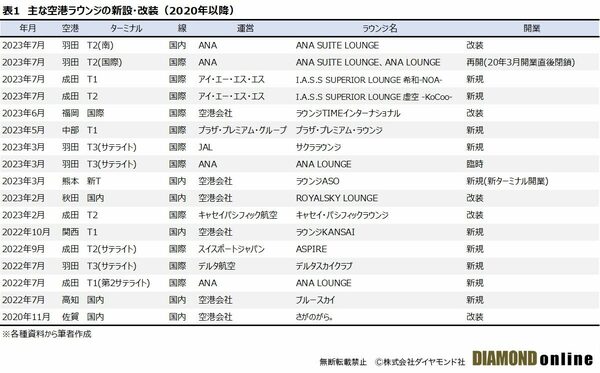 表1_主な空港ラウンジの新設・改装（2020年以降）