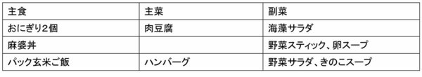 図_コンビニで夕食を買う場合の組み合わせ事例