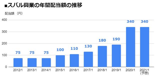 スバル興業（9632）の年間配当額の推移
