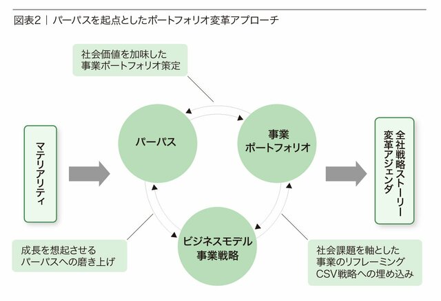 企業経営にサステナビリティの視点を組み込むために、何から着手すればよいのか