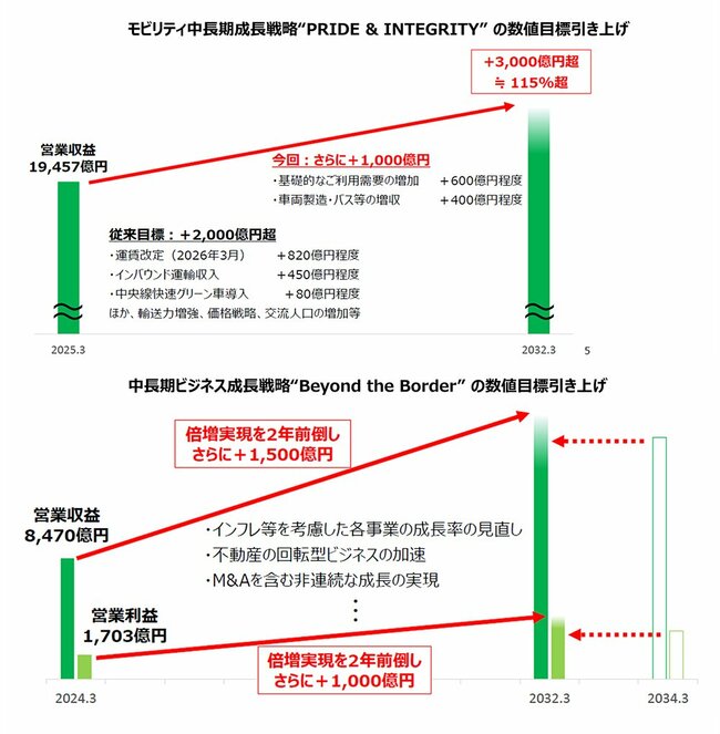 図表：モビリティ中長期成長戦略・中長期ビジネス成長戦略の数値目標引き上げ（JR東日本決算説明会資料を加工）